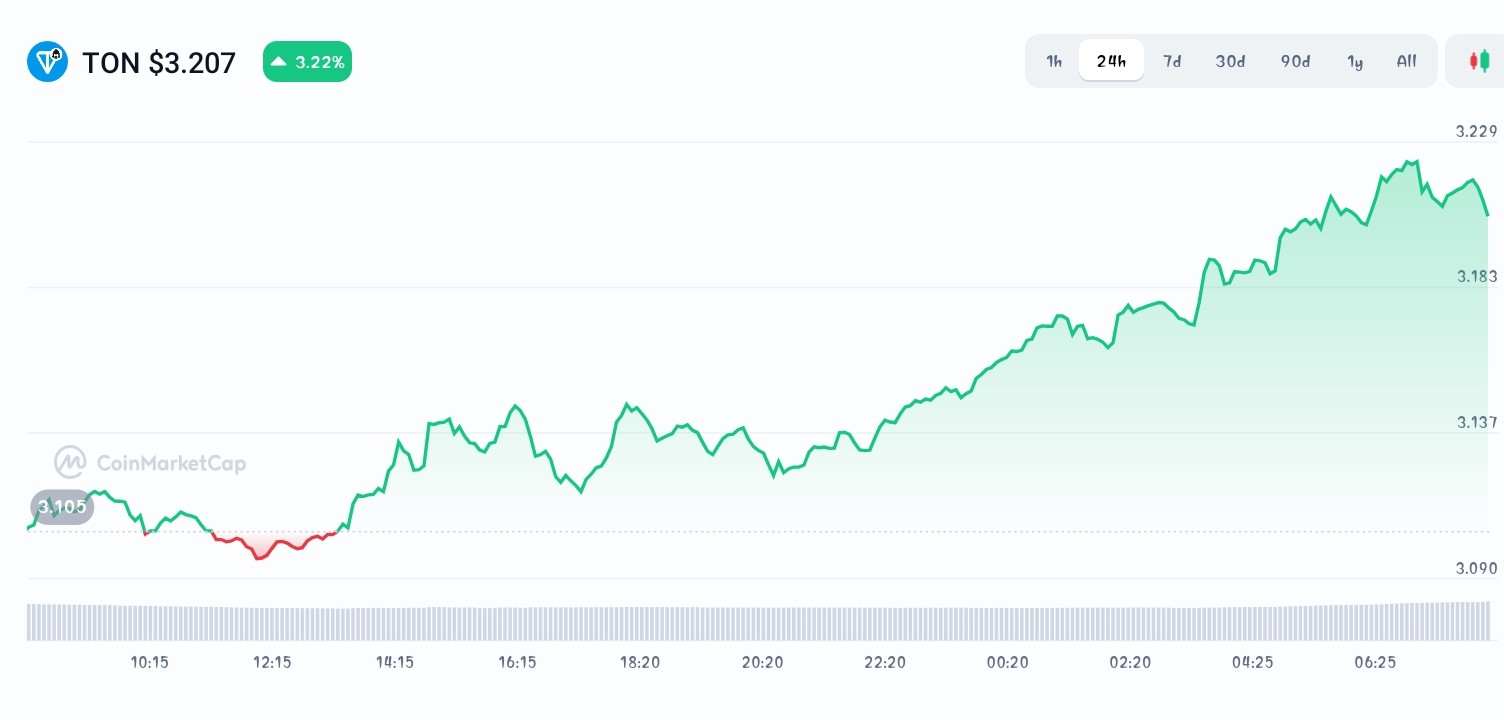 Ton price chart