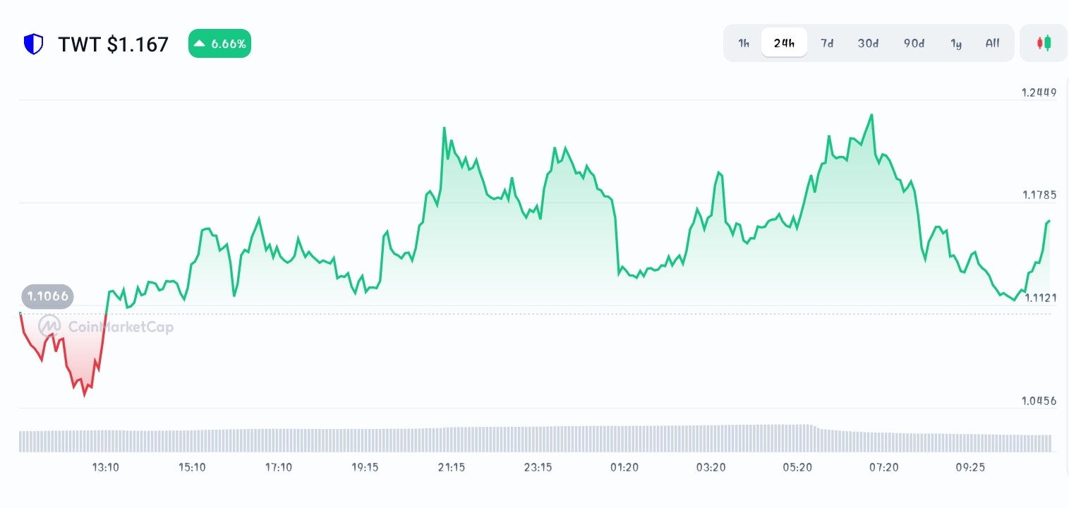 Trust Wallet Token price chart