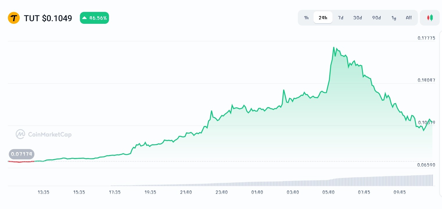 Tutorial price chart