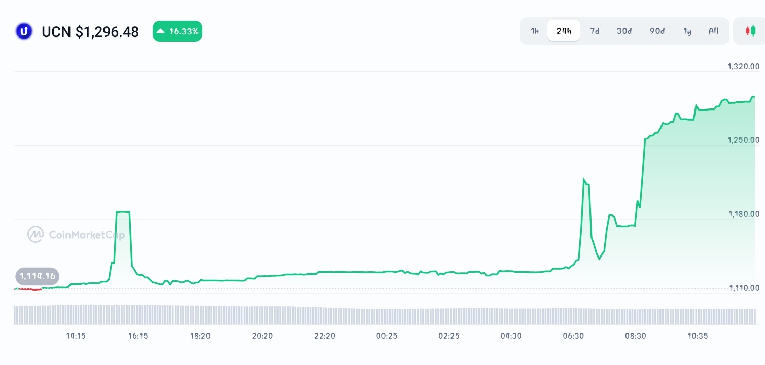 UChain price chart