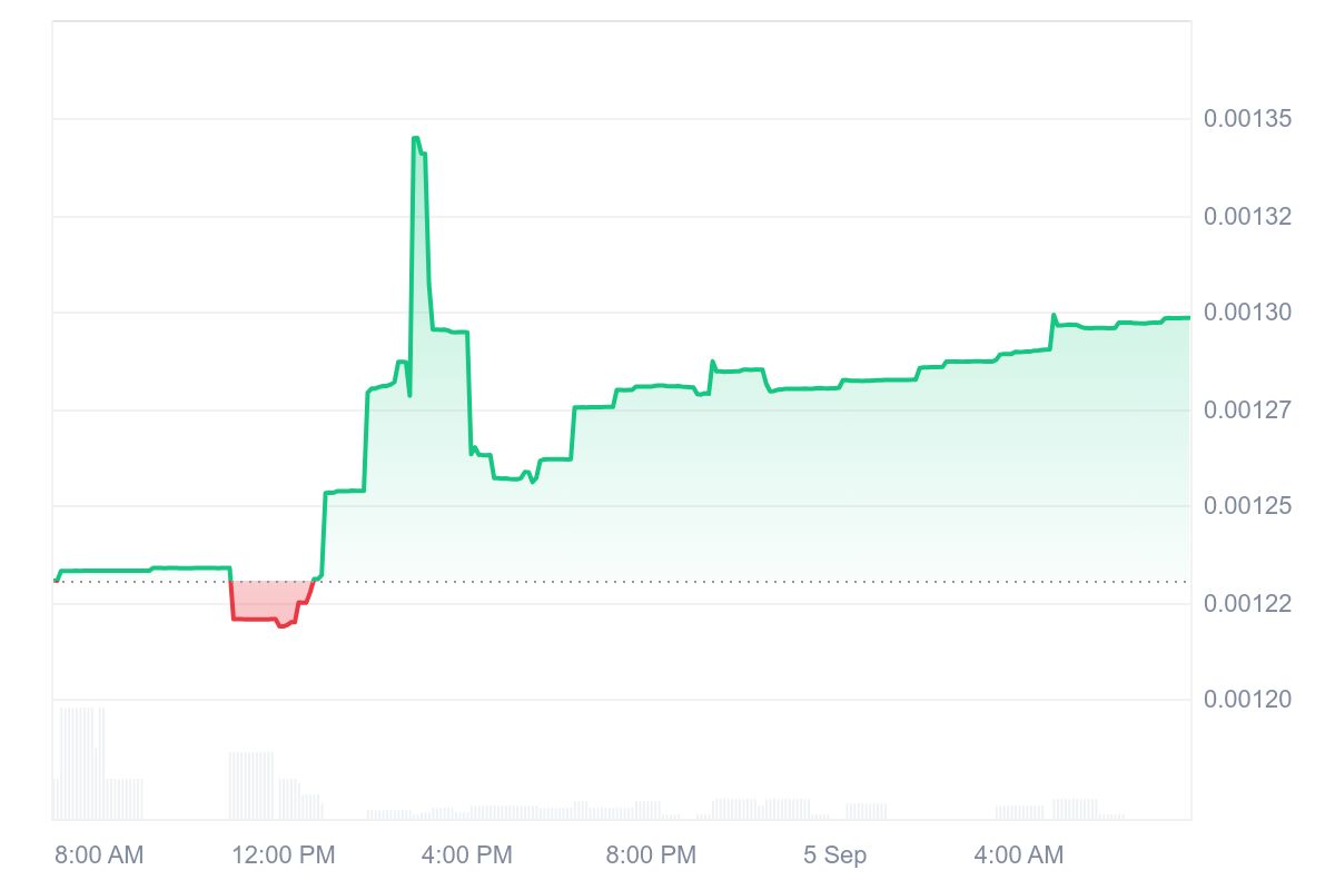 VLX price chart