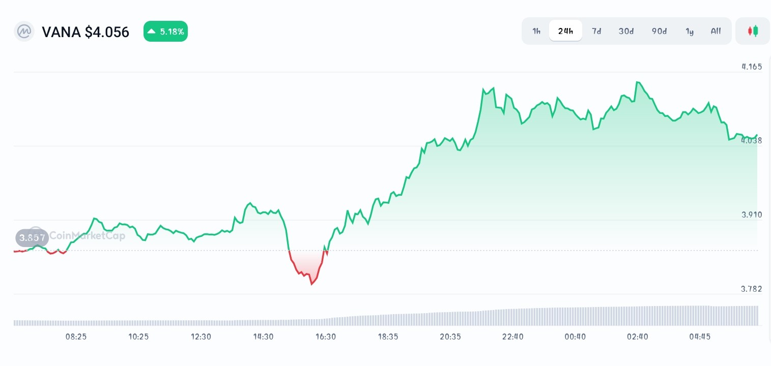 Vana price chart