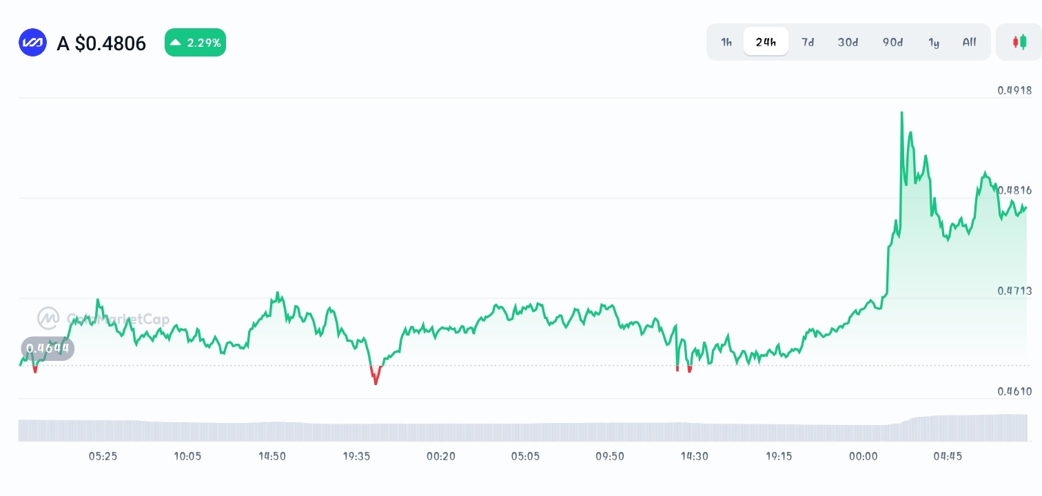 Vaulta price chart