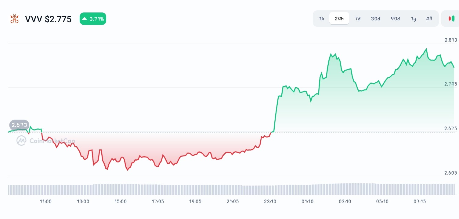 Venice price chart