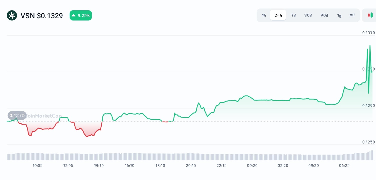 Vision Price chart