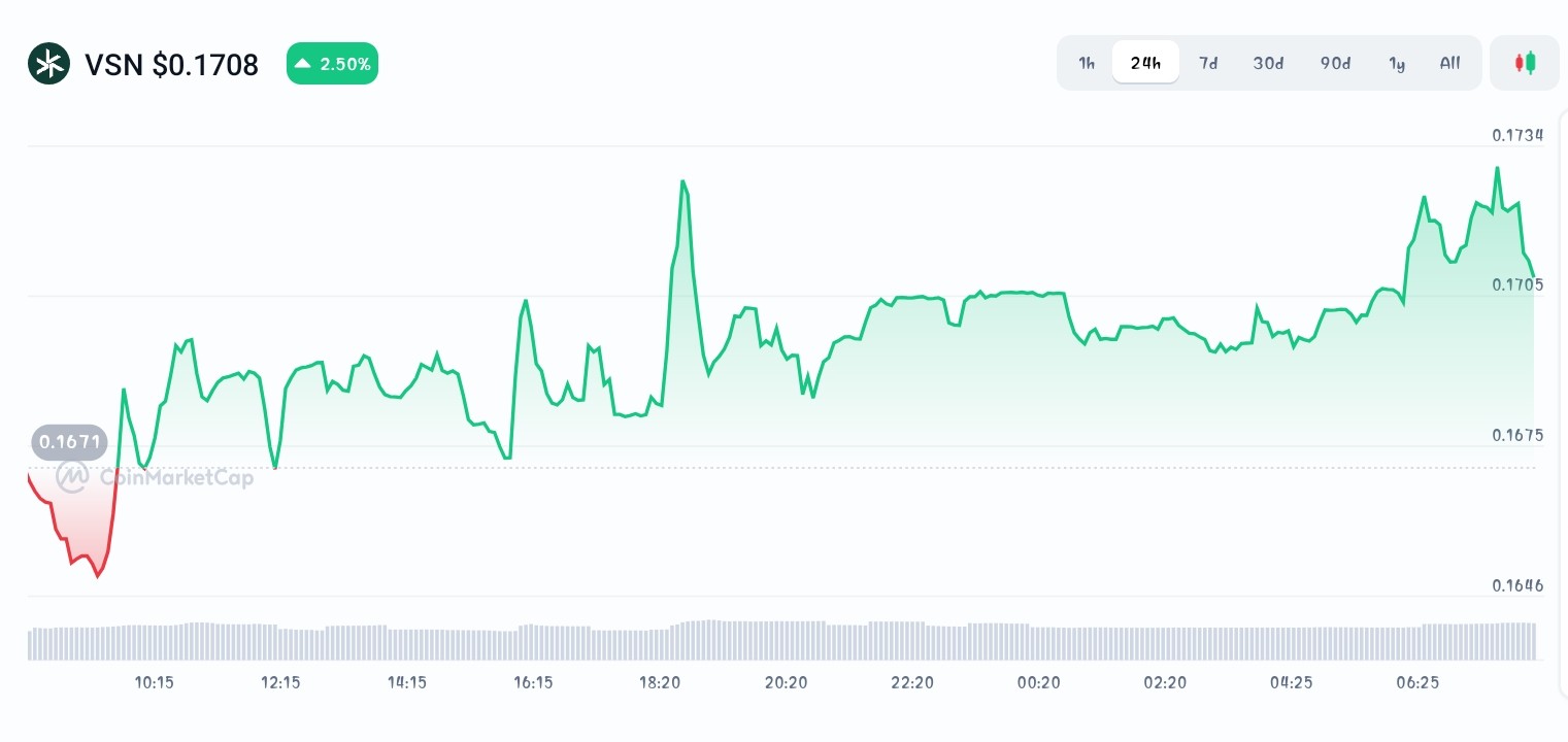 Vision price chart