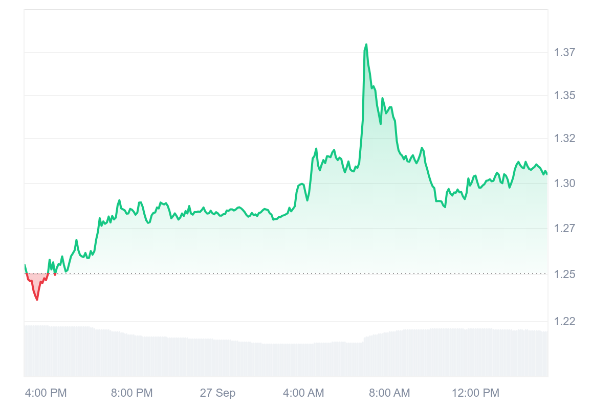 WLD Price Chart
