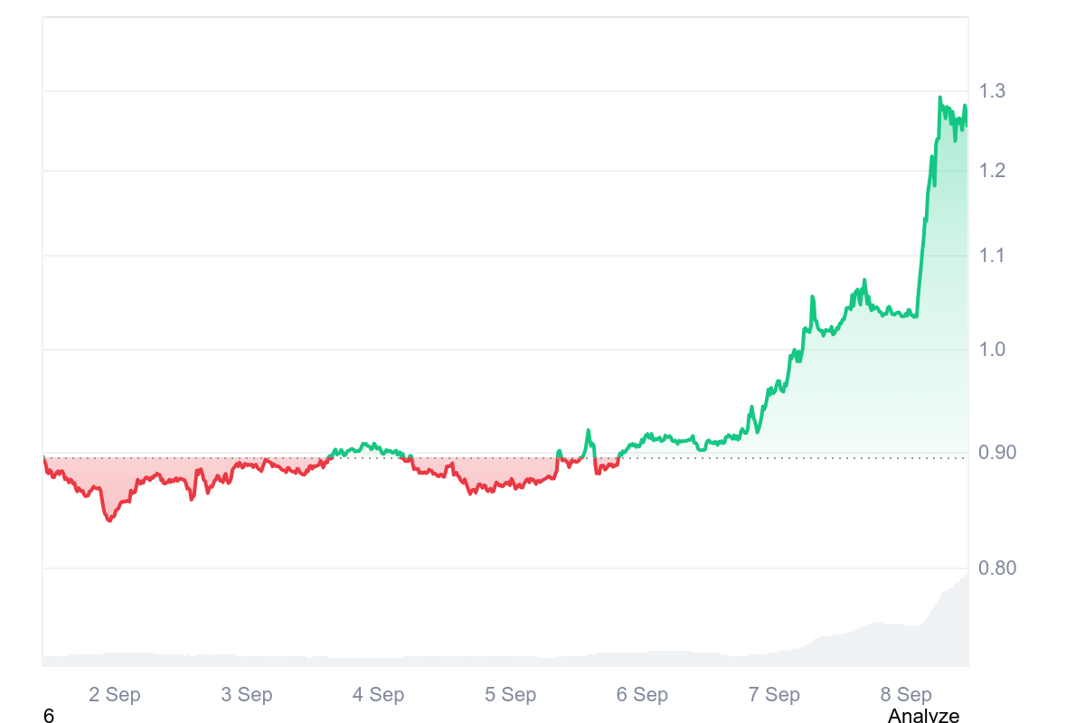 WLD Price Chart