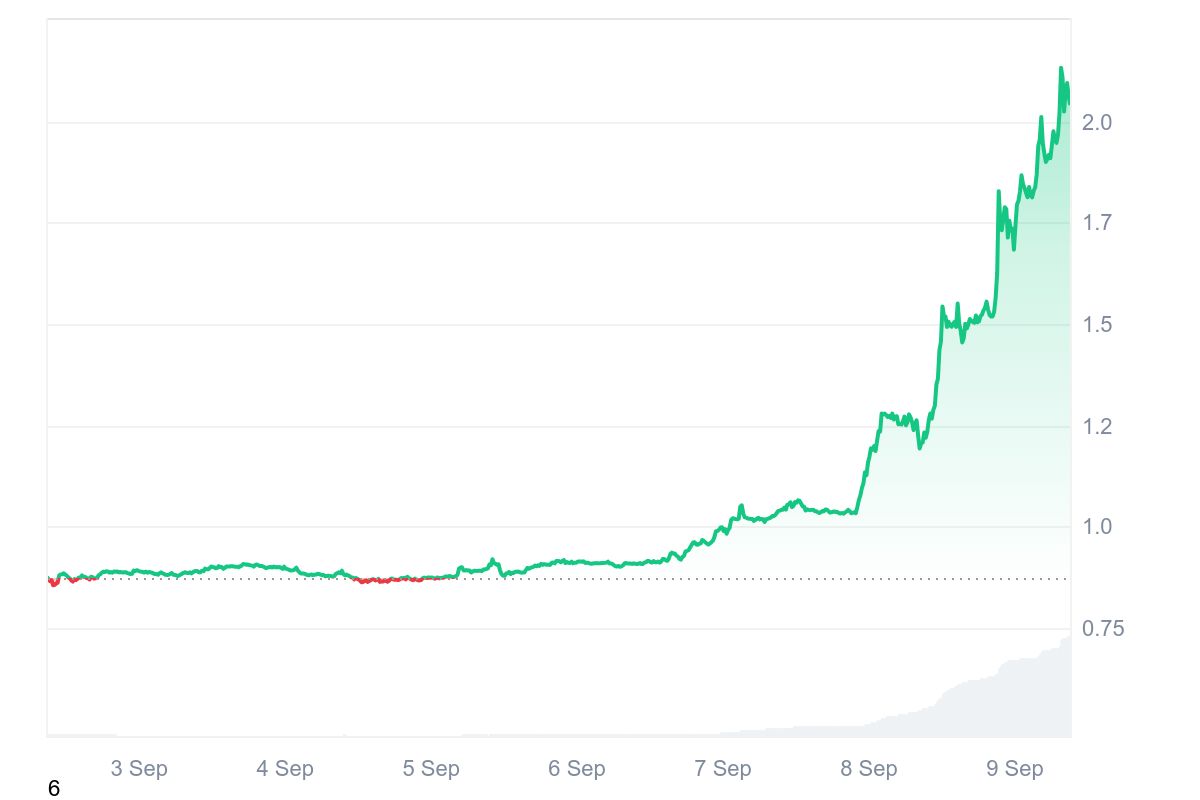 WLD price chart
