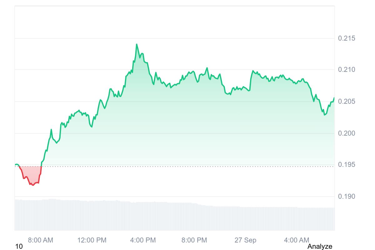 WLFI price chart