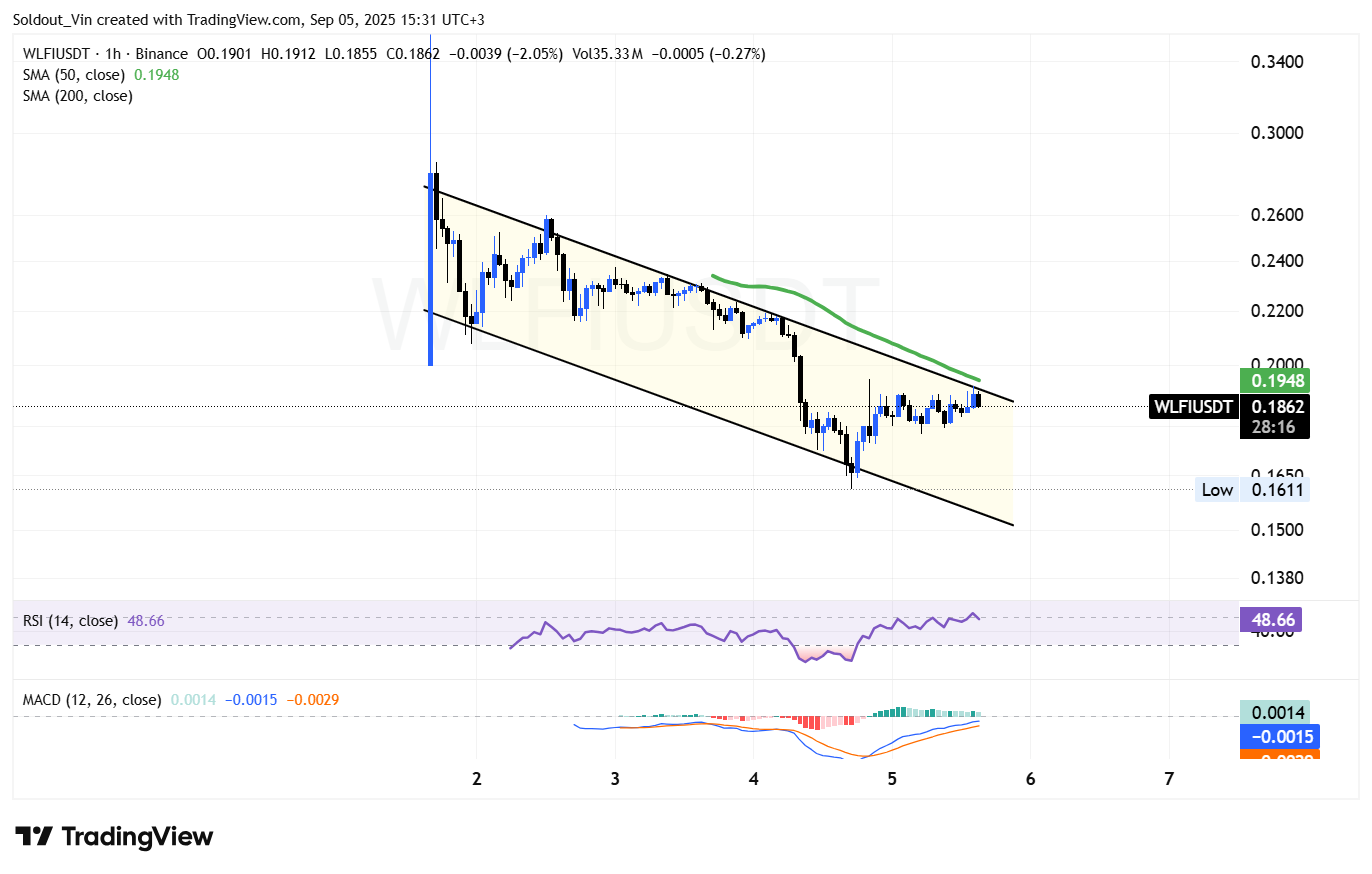 World Liberty Financial Price Up 6% As Justin Sun Wallet Is Frozen