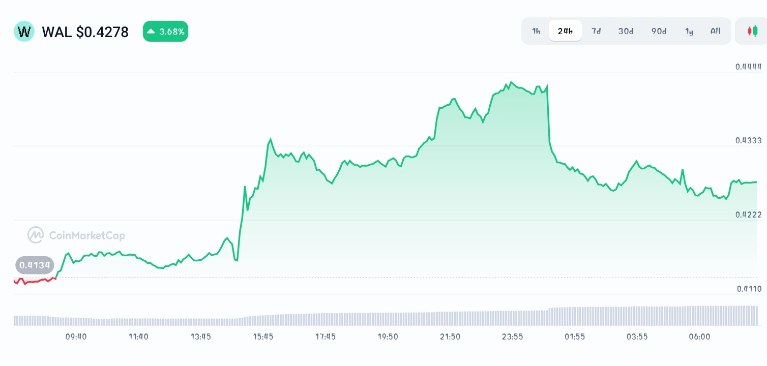 Walrus price chart