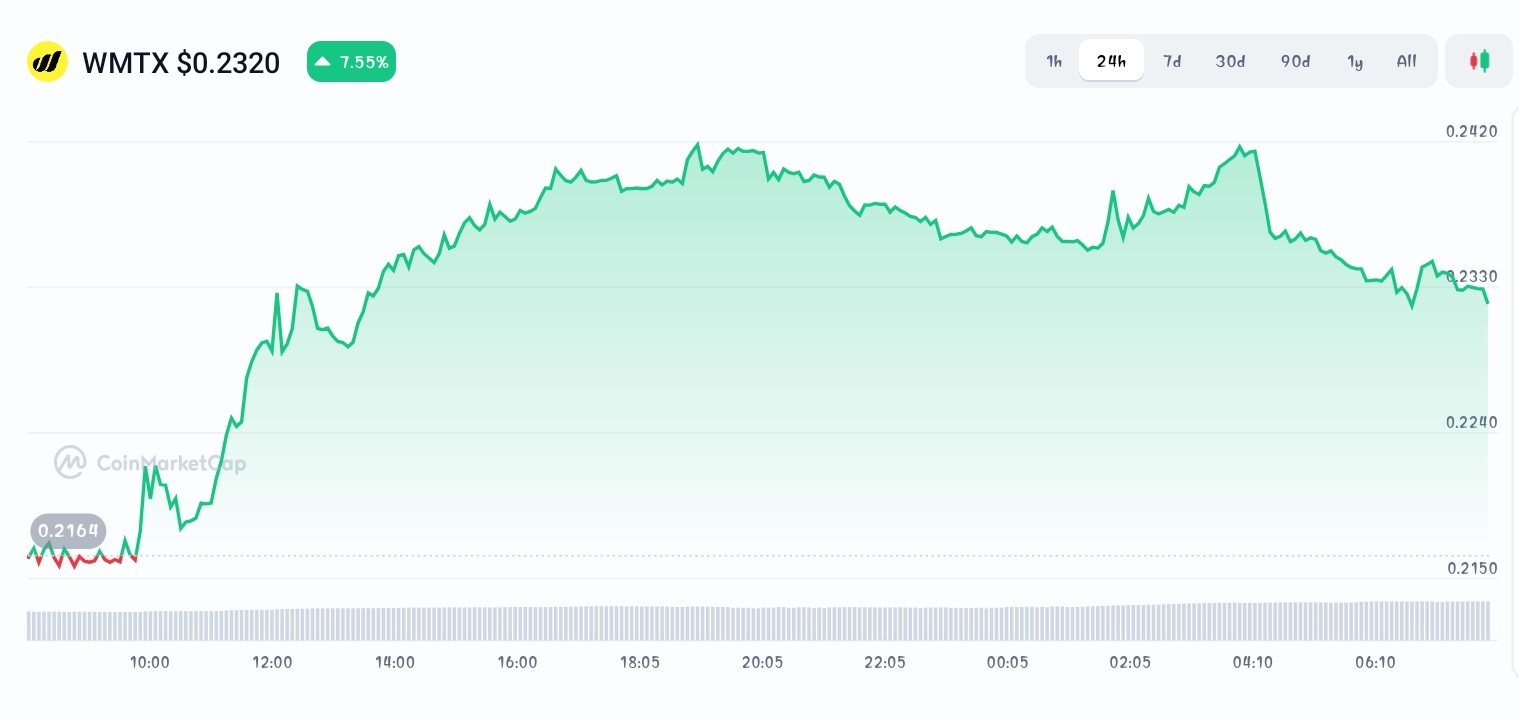World Mobile Token price chart