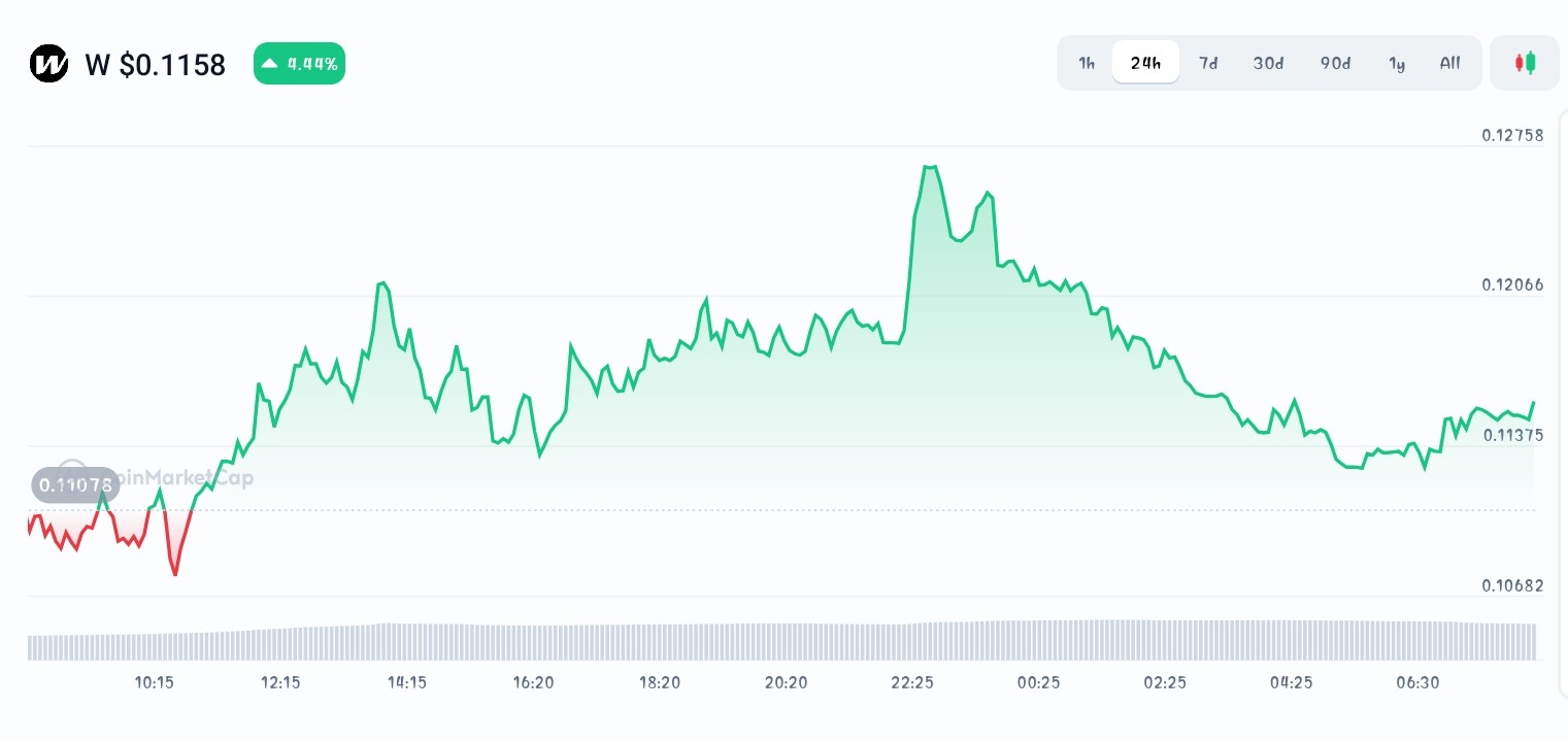 Best Altcoins Positioned for the Next Market Bull Run - Best Wallet Token,  Wormhole, DeXe - CoinNews