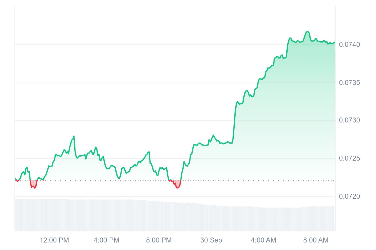 XDC price chart
