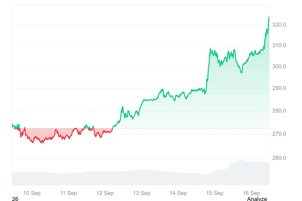 XMR Price Chart