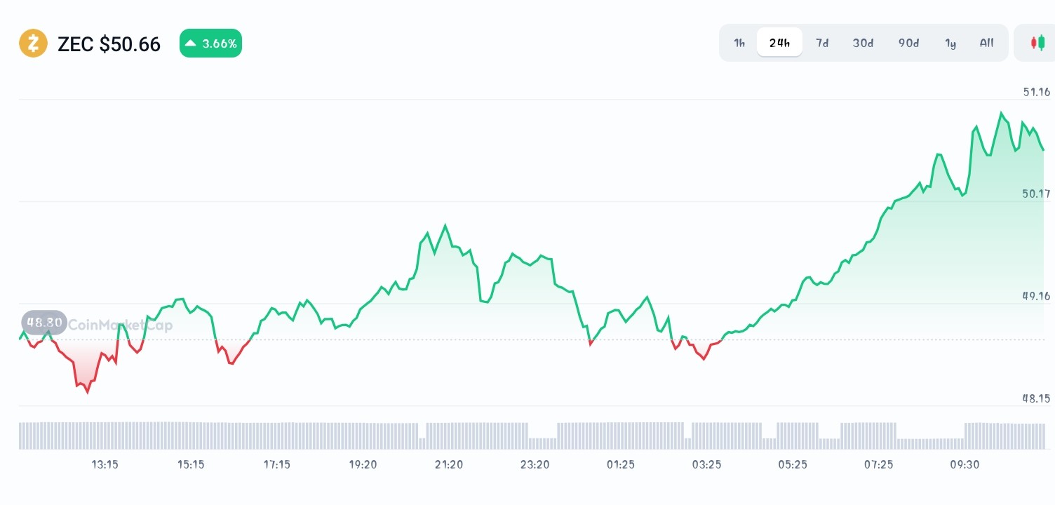 Zcash price chart