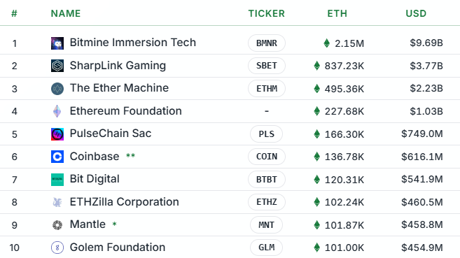 Top ten ETH treasury firms