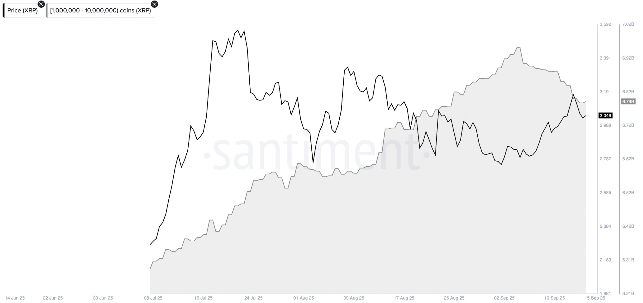 XRP Price Steady at $3.02 as Whales Sell $476M