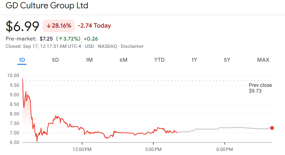GD Culture share price