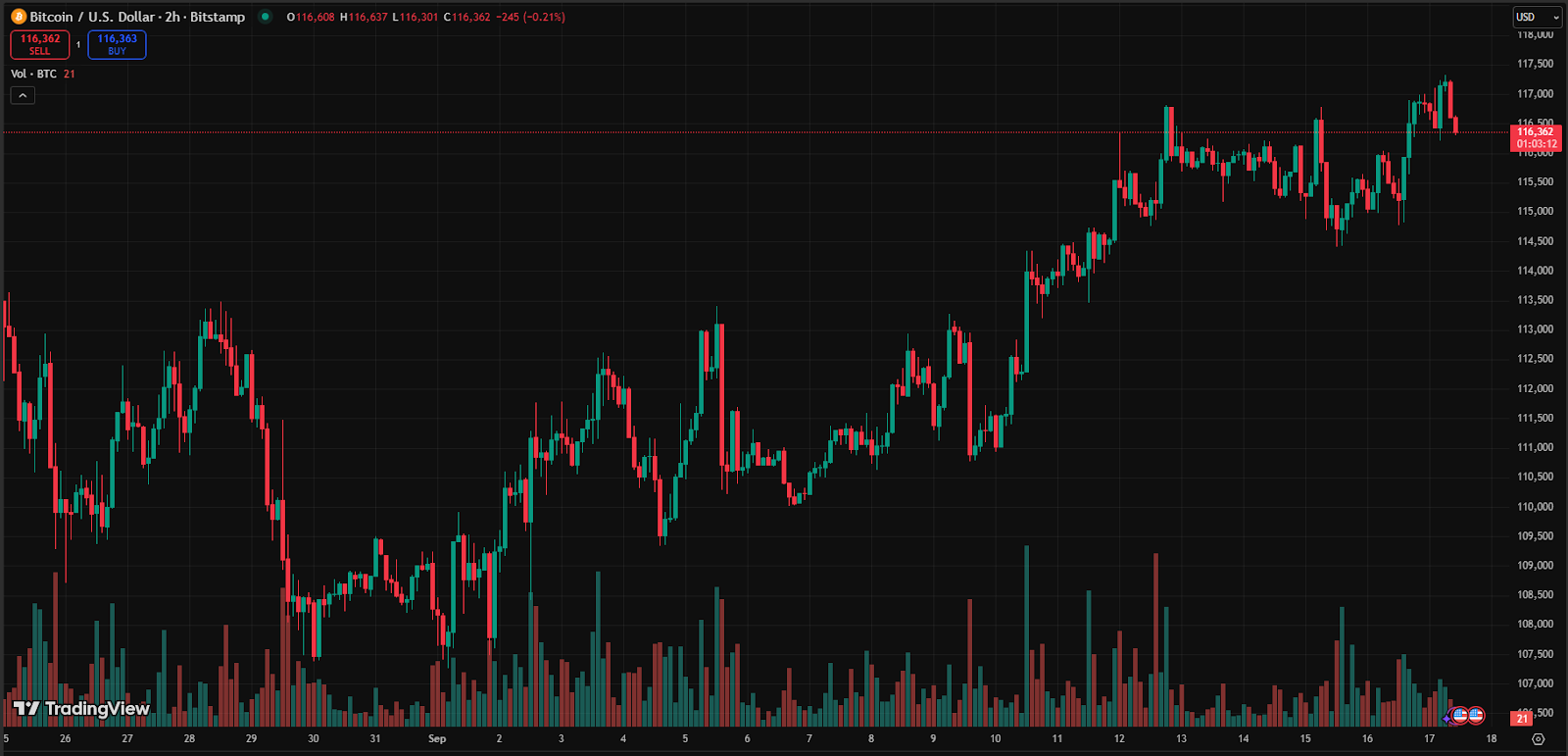 Bitcoin Inflows Hit 1-Year Low As Price Climbs Steadily, As BNB Keeps  Showing Strength, Hits New ATH - CoinNews
