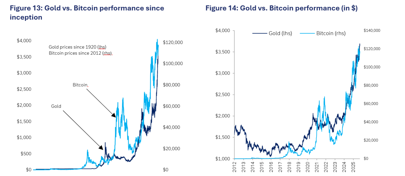 Deutsche Bank Predicts Bitcoin Could Join Gold