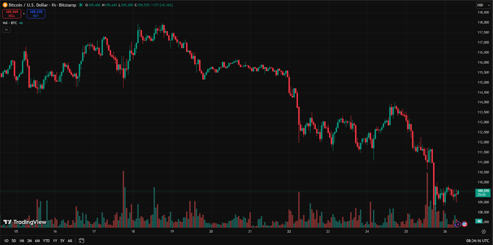 Bitcoin Falls To $109K As Traders Brace for Record BTC Options Expiry,  Mantle Defies Bear Market, Eyes New All-Time High - CoinNews