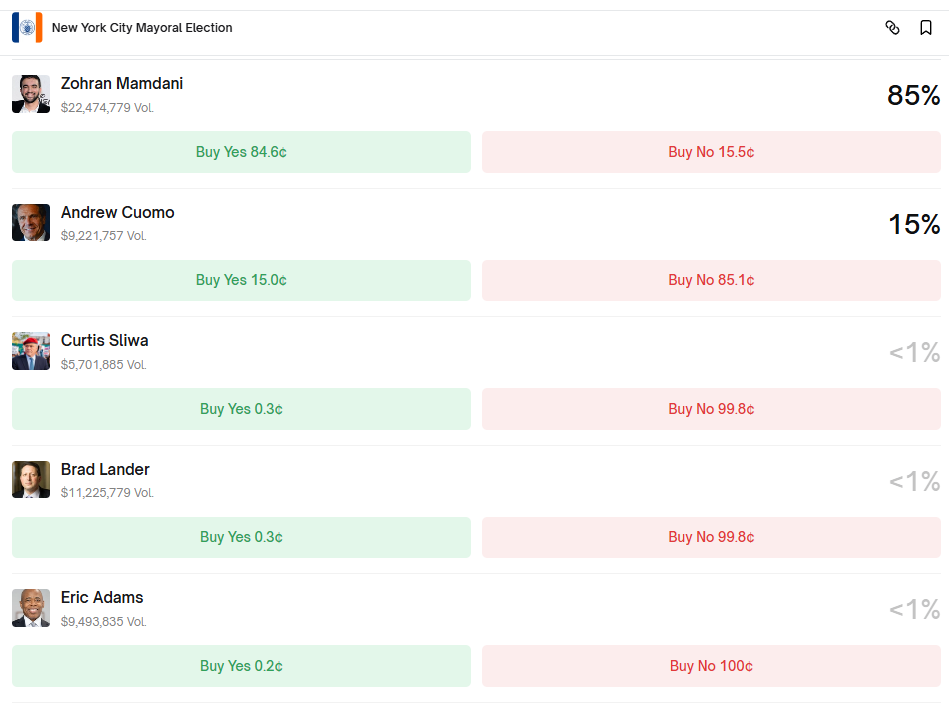Polymarket odds for next NYC mayor