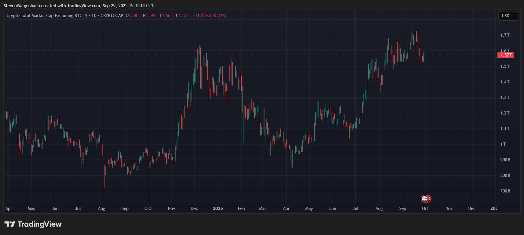 Daily chart for altcoin market cap