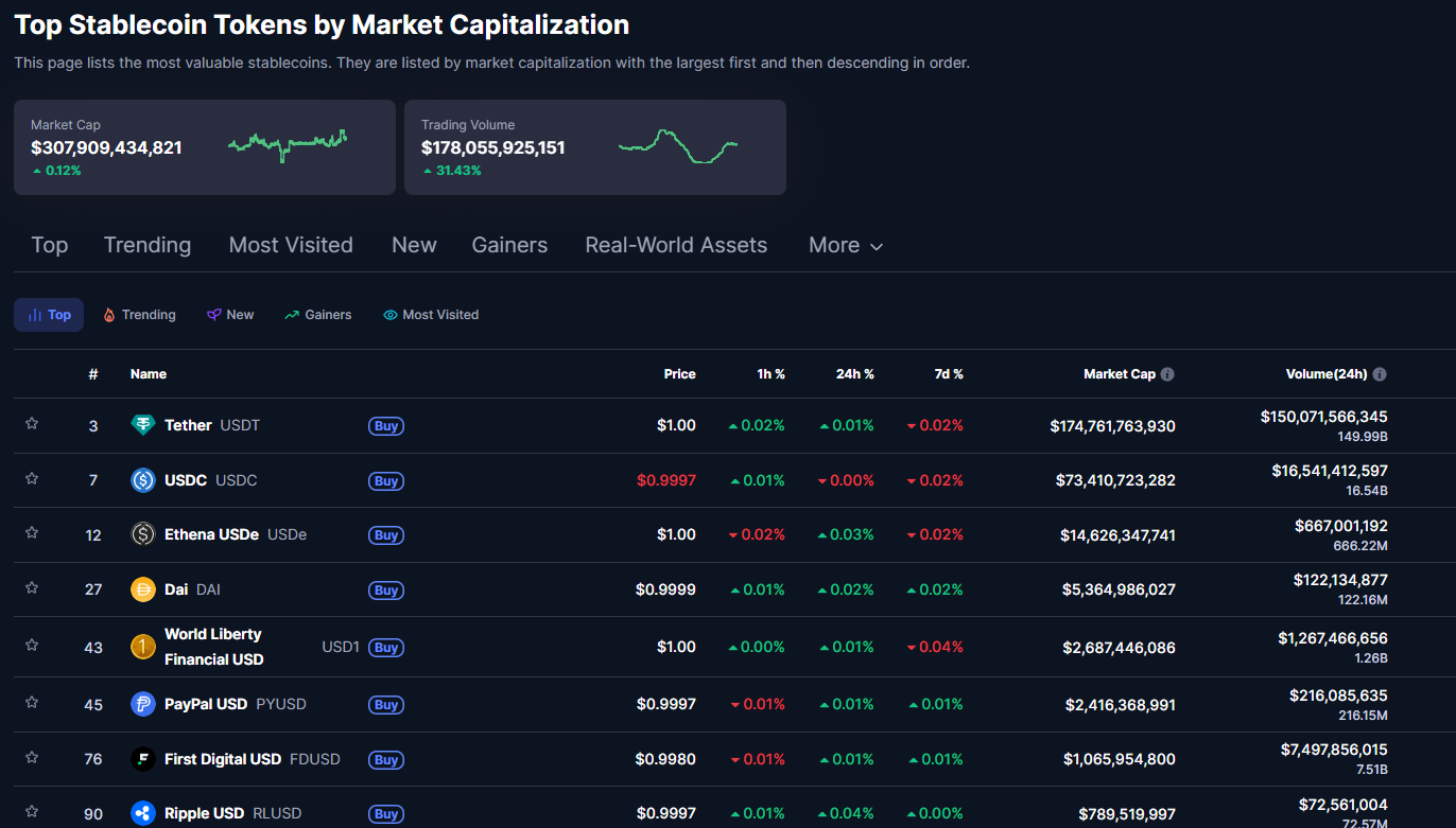 Top stablecoins by market cap