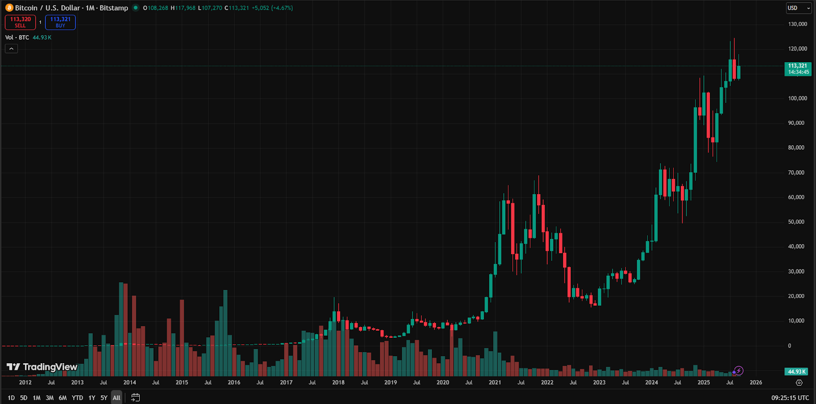 Man With the Highest IQ in the World Goes All In On His Bitcoin Bet and  Makes Bold BTC Price Prediction - CoinNews
