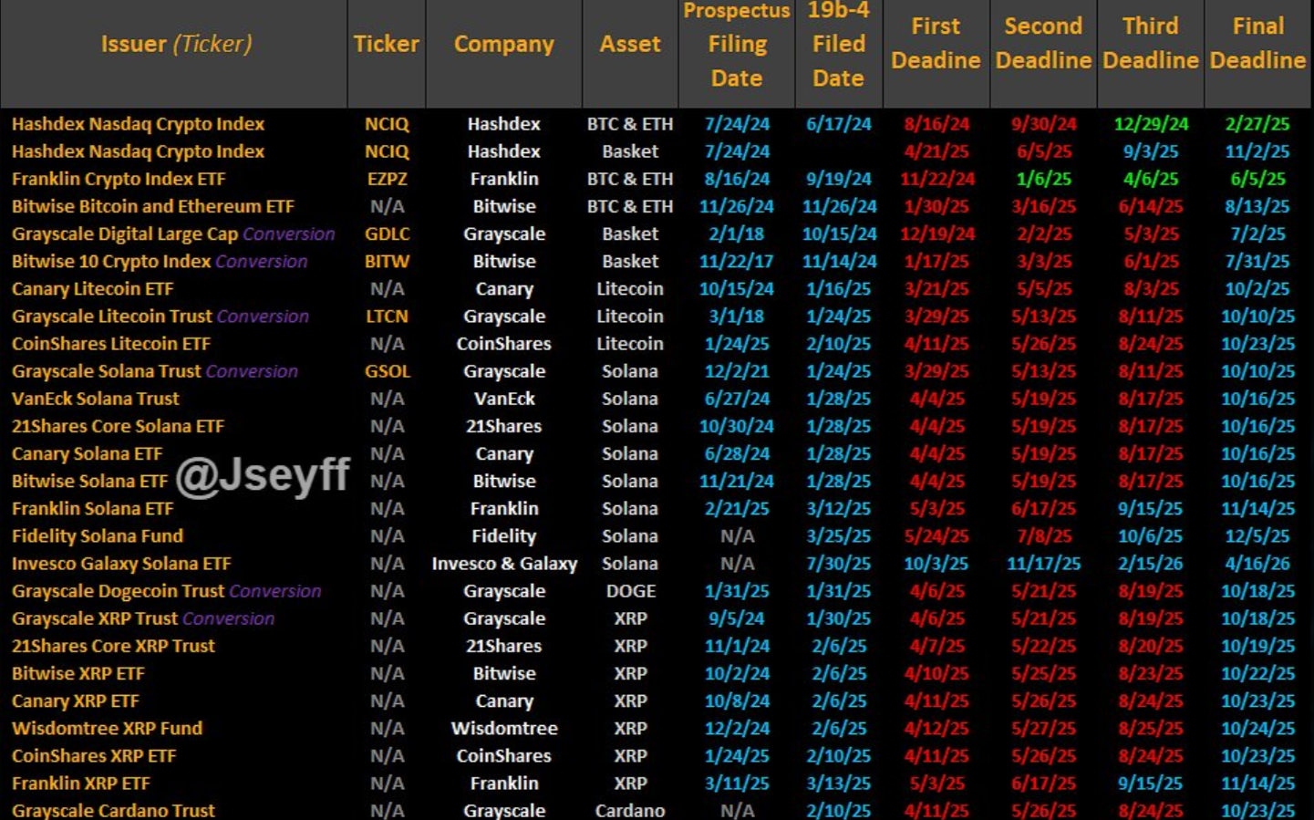 Some of the crypto ETF filings pending approval