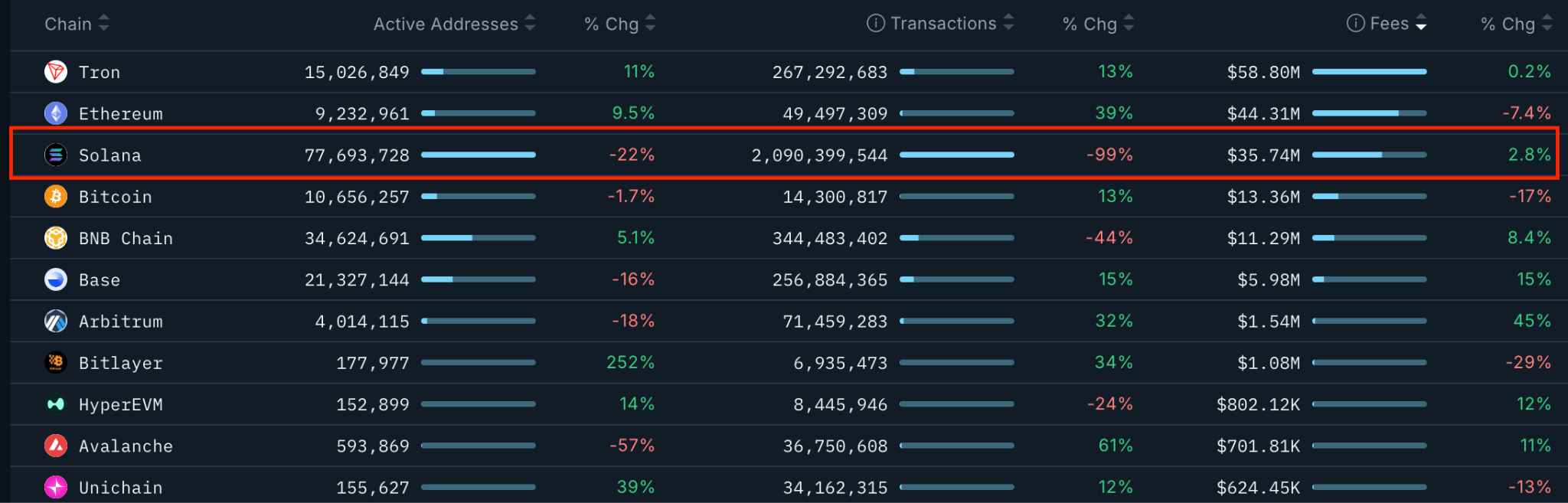 Solana Price Dips as Open Interest Hits Record High