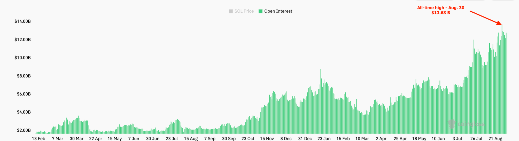 Solana Price Dips as Open Interest Hits Record High