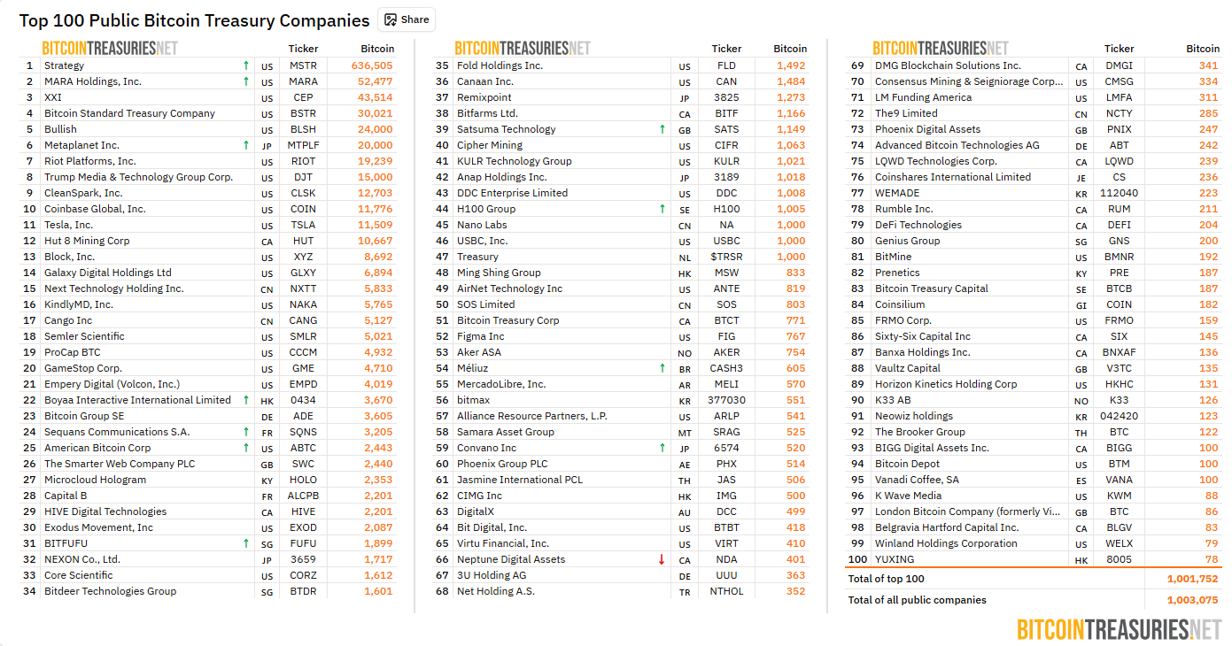 Bitcoin Treasuries Now Hold in Excess of 1 Million BTC Amidst Rising  Adoption - CoinNews