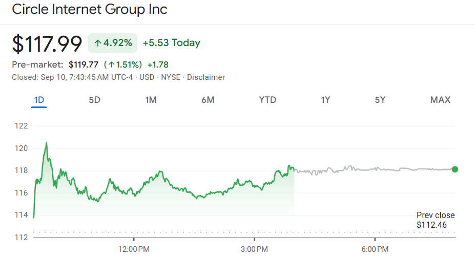 Circle share price