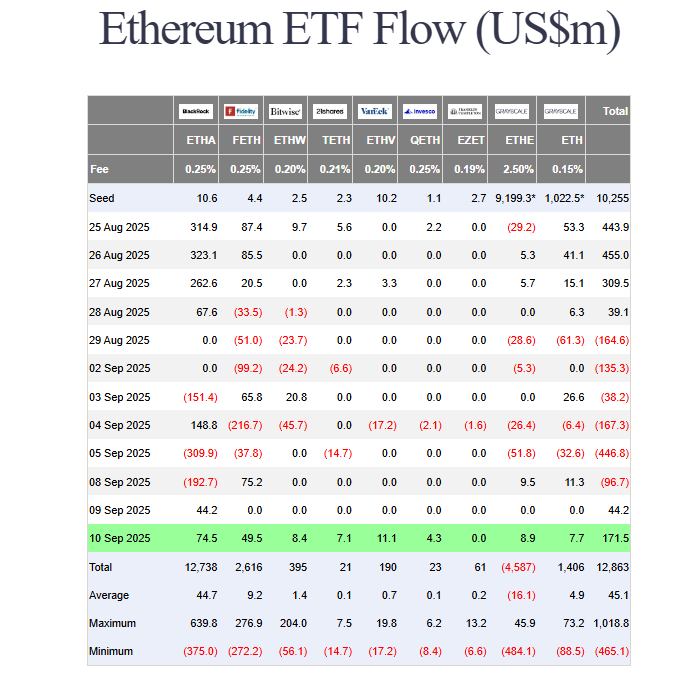 US Ethereum ETF flows