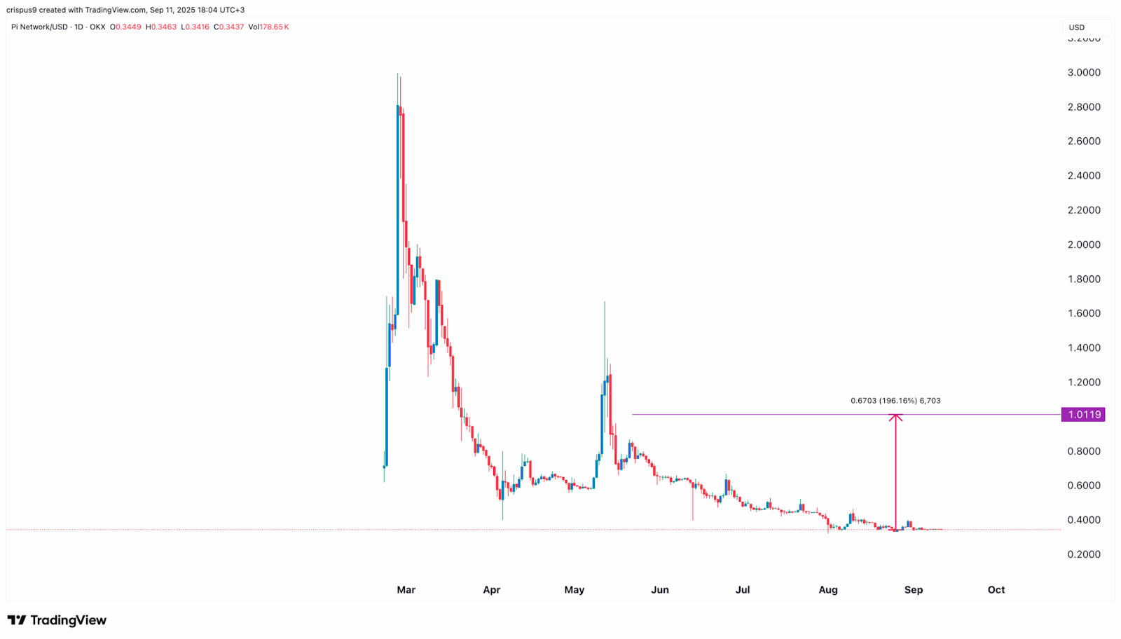 Pi Network Price Flat as Whale Accumulation Sparks Rebound