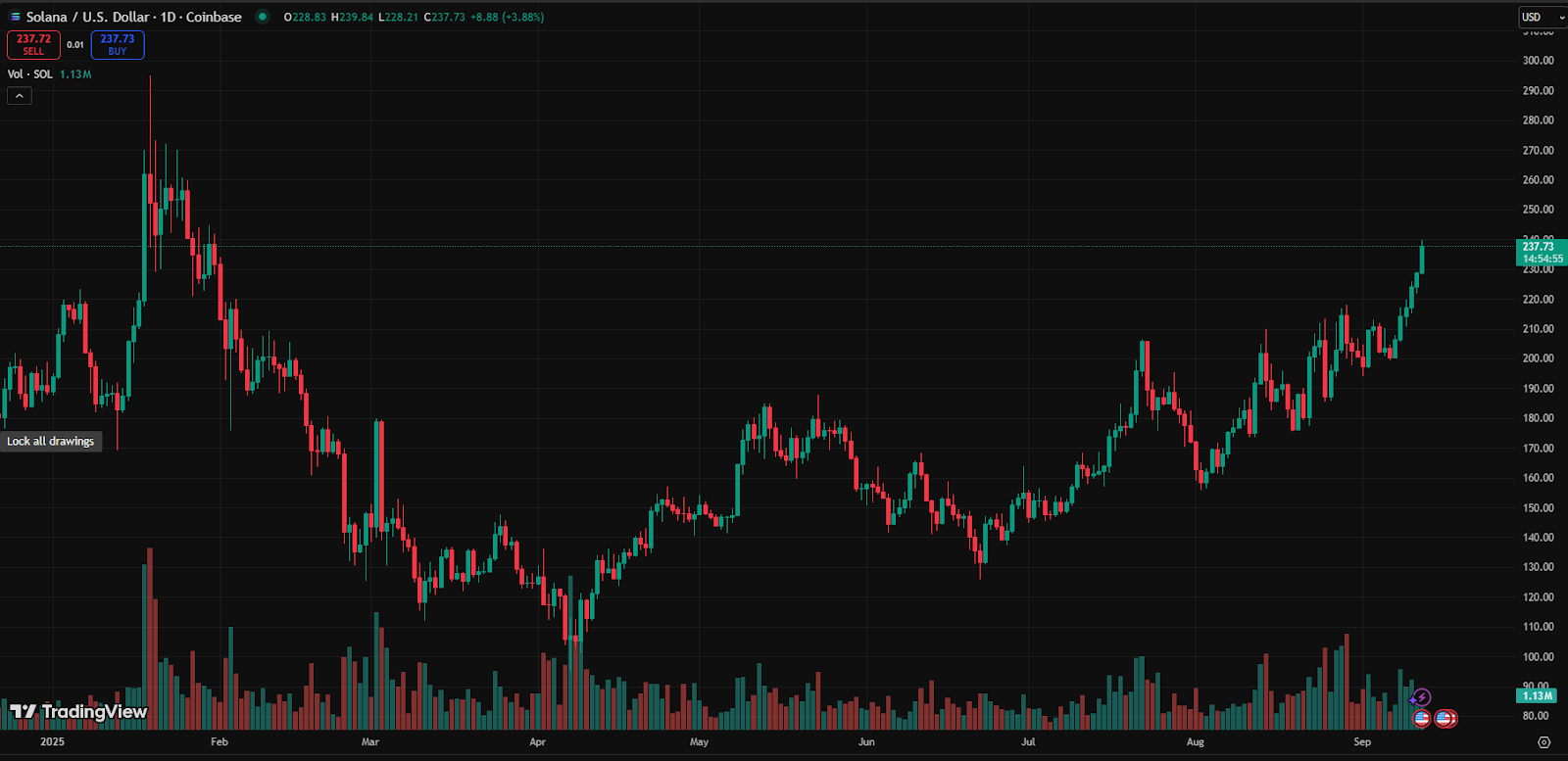 Ethereum and Solana See Breakout Rallies, Analysts Predict New All-Time  Highs - CoinNews