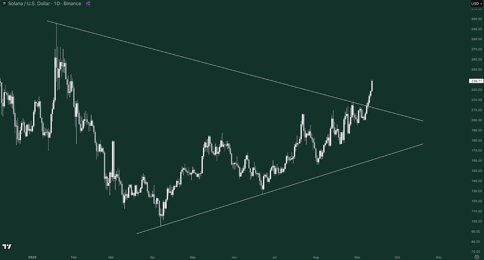 Ethereum and Solana See Breakout Rallies, Analysts Predict New All-Time  Highs - CoinNews