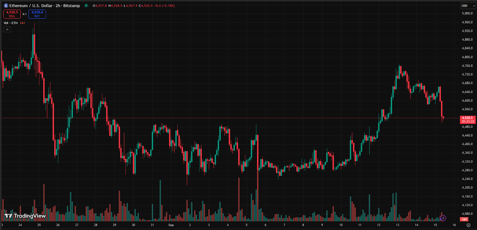 Ethereum and XRP Form Golden Cross, Likely Targets They Could Rally To Soon  - CoinNews