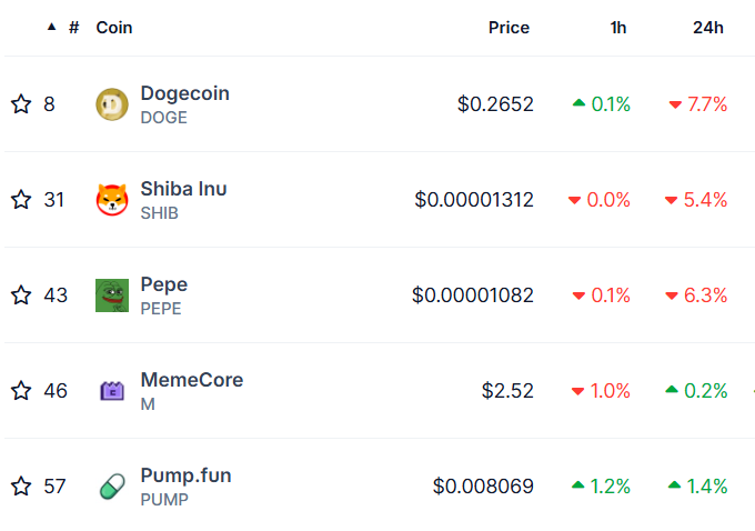 Top five largest meme coins by market cap