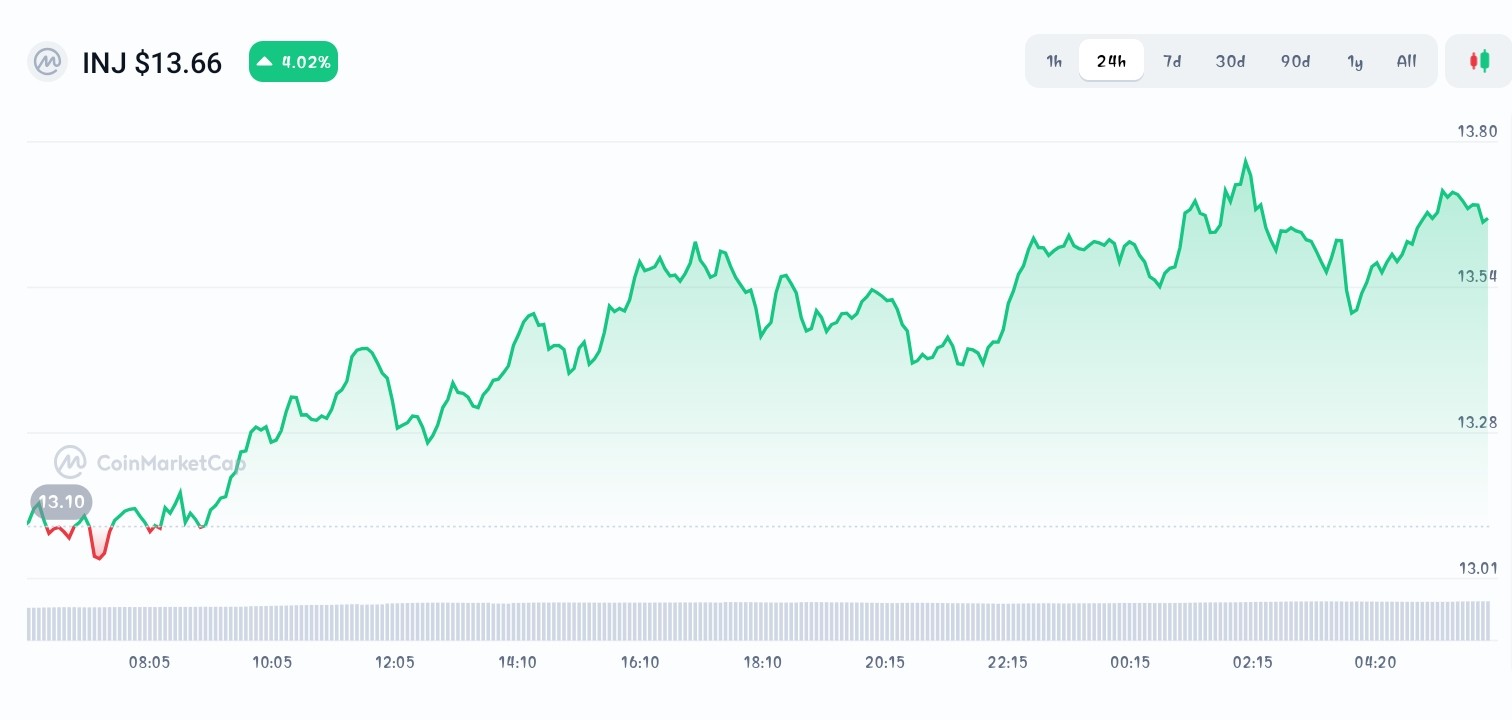 injective price chart