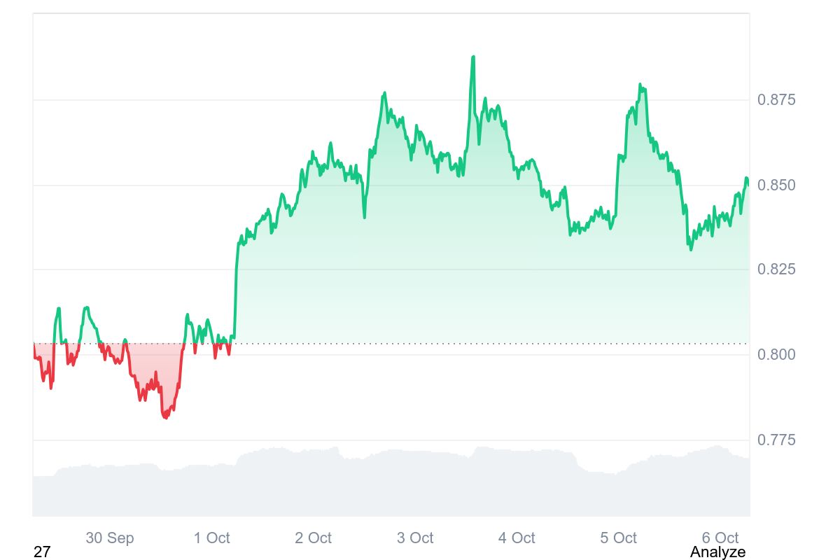 ADA price chart 