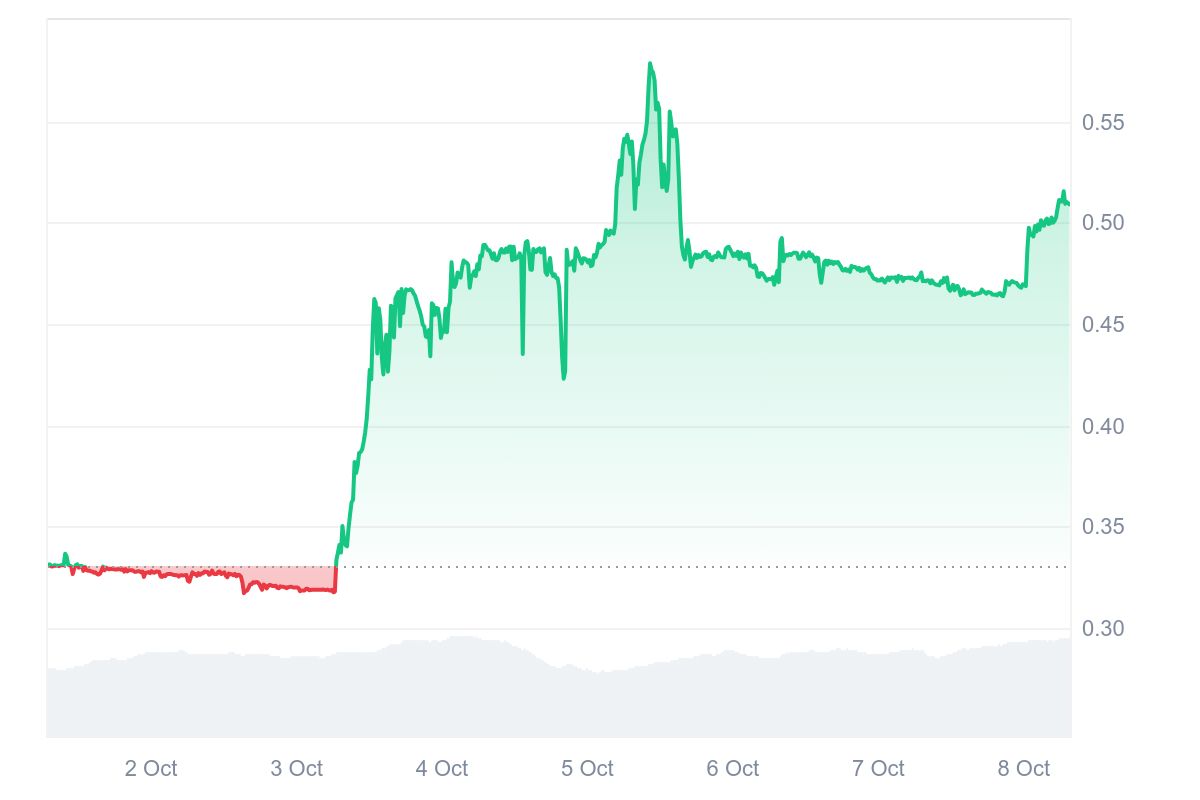 AIC price chart