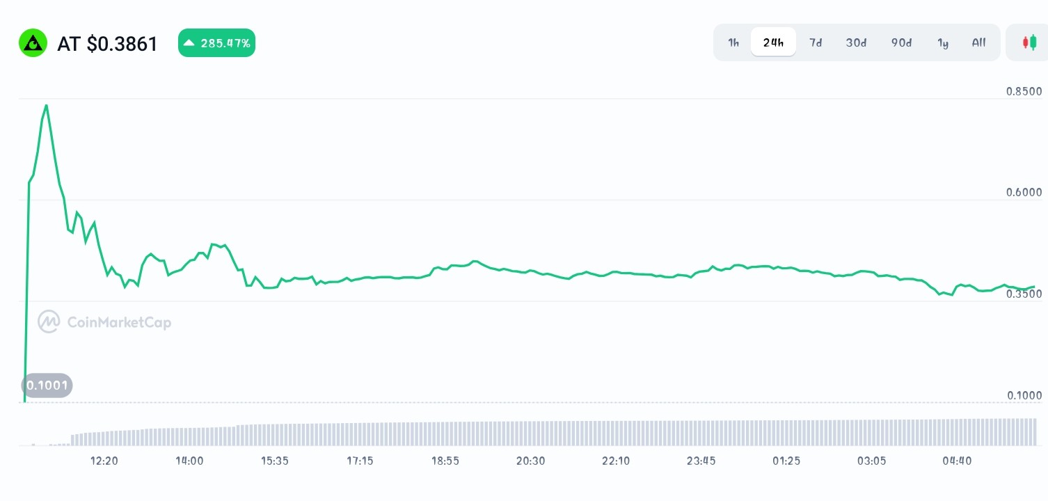 APRO price chart