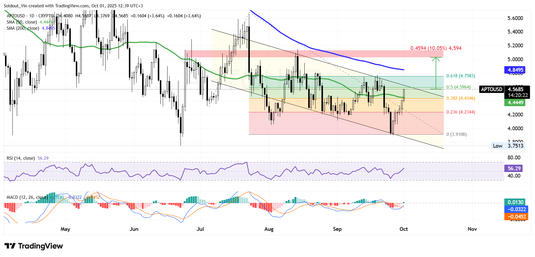Aptos Price Surges 8% on Trump-Linked USD1 Deal