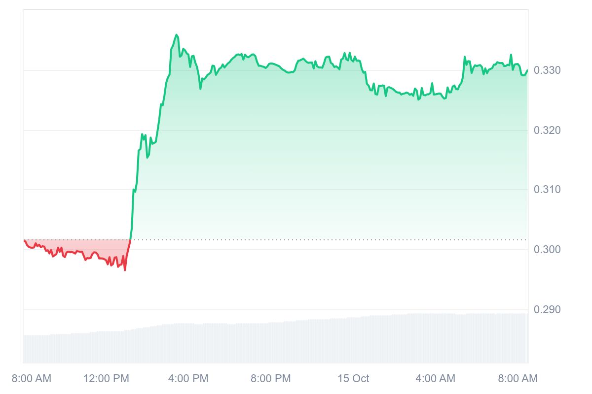 ARTY price chart 
