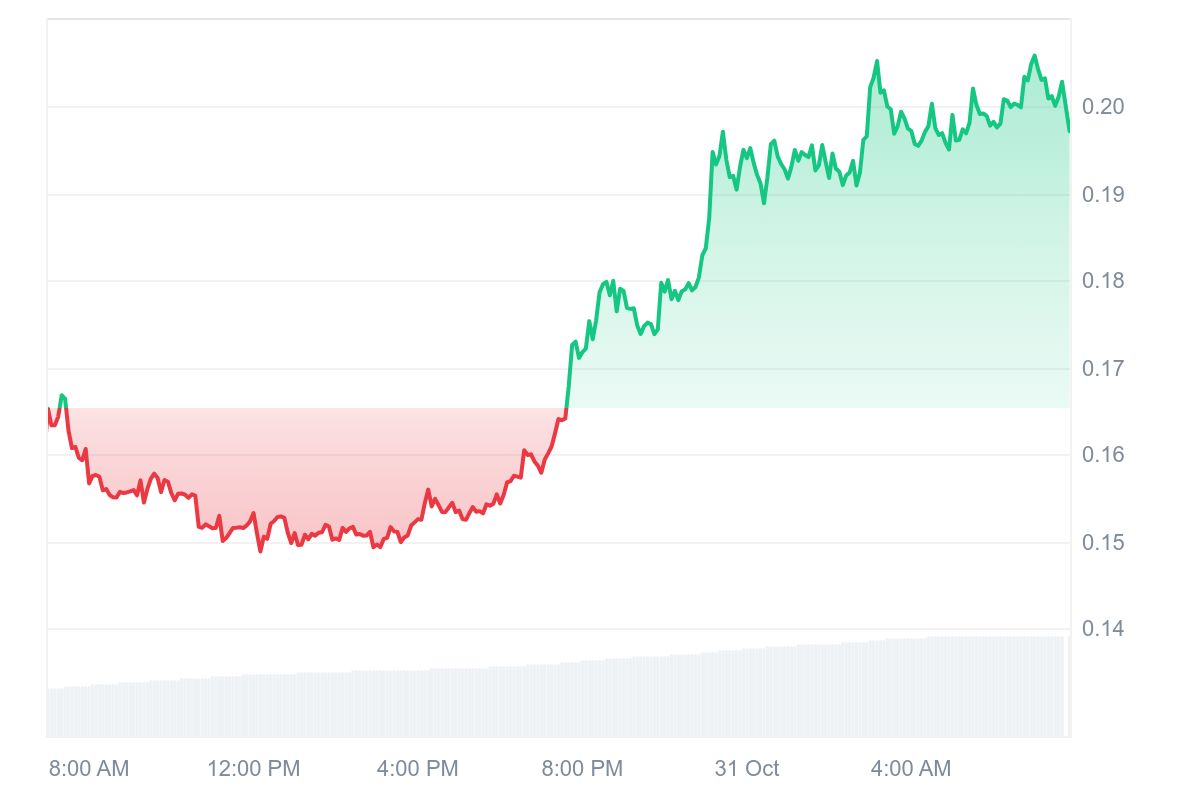 AVL price chart
