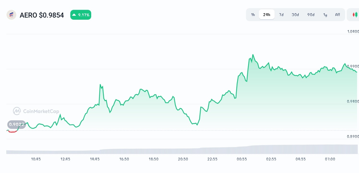 Aerodrome Finance price chart